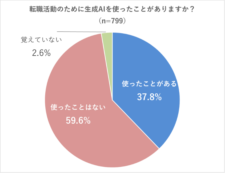 【Q1】転職活動のために生成AIを使ったことがありますか？ 使ったことがある（37.8%）、使ったことはない（59.6%）、覚えていない（2.6%）