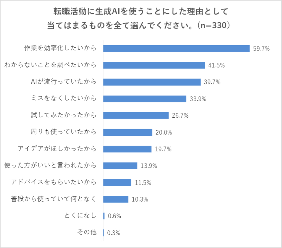 【Q2】転職活動に生成AIを使うことにした理由として当てはまるものを全て選んでください。 作業を効率化したいから（59.7%）、わからないことを調べたいから（41.5%）、AIが流行っていたから（39.7%）、ミスをなくしたいから（33.9%）、試してみたかったから（26.7%）、周りも使っていたから（20.0%）、アイデアがほしかったから（19.7%）、使った方がいいと言われたから（13.9%）、アドバイスをもらいたいから（11.5%）、普段から使っていて何となく（10.3%）、とくになし（0.6%）、その他（0.3%）