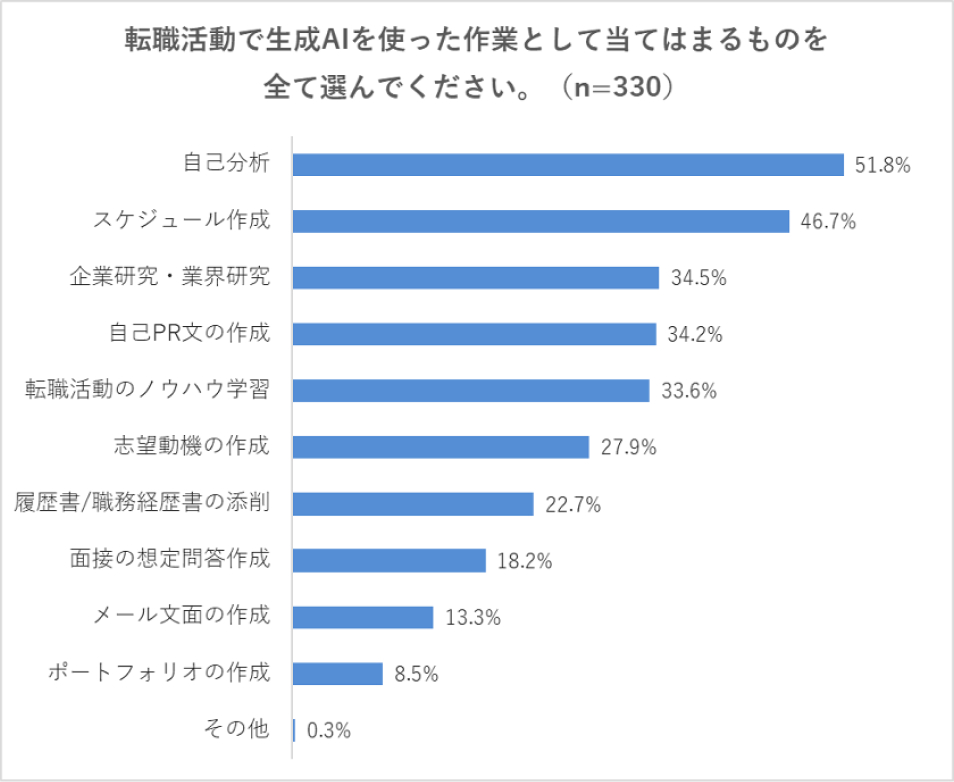 【Q3】転職活動で生成AIを使った作業として当てはまるものを全て選んでください。 自己分析（51.8%）、スケジュール作成（46.7%）、企業研究・業界研究（34.5%）、自己PR文の作成（34.2%）、転職活動のノウハウ学習（33.6%）、志望動機の作成（27.9%）、履歴書/職務経歴書の添削（22.7%）、面接の想定問答作成（18.2%）、メール文面の作成（13.3%）、ポートフォリオの作成（8.5%）、その他（0.3%）