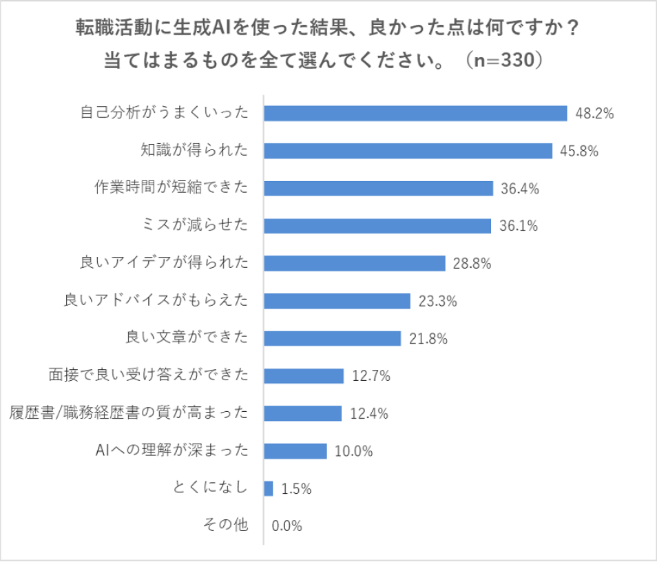 【Q4】転職活動に生成AIを使った結果、良かった点は何ですか？ 当てはまるものを全て選んでください。 自己分析がうまくいった（48.2%）、知識が得られた（45.8%）、作業時間が短縮できた（36.4%）、ミスが減らせた（36.1%）、良いアイデアが得られた（28.8%）、良いアドバイスがもらえた（23.3%）、良い文章ができた（21.8%）、面接で良い受け答えができた（12.7%）、履歴書/職務経歴書の質が高まった（12.4%）、AIへの理解が深まった（10.0%）、とくになし（1.5%）、その他（0.0%）