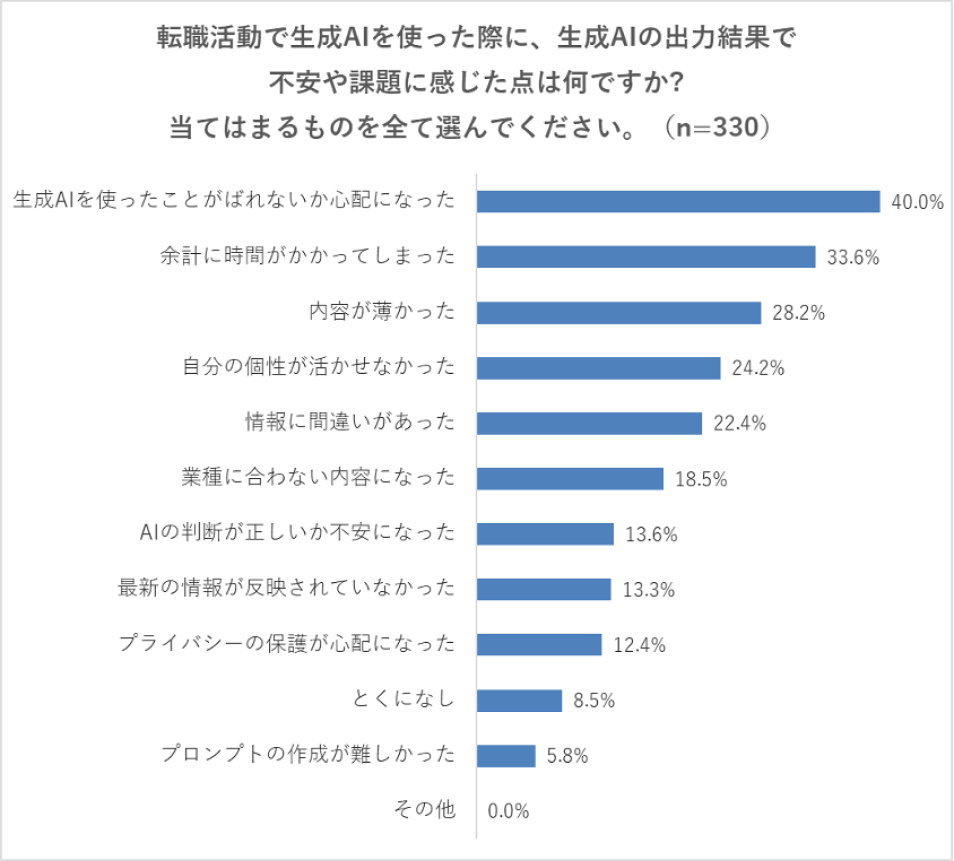 【Q5】転職活動で生成AIを使った際に、生成AIの出力結果で不安や課題に感じた点は何ですか? 当てはまるものを全て選んでください。 生成AIを使ったことがばれないか心配になった（40.0%）、余計に時間がかかってしまった（33.6%）、内容が薄かった（28.2%）、自分の個性が活かせなかった（24.2%）、情報に間違いがあった（22.4%）、業種に合わない内容になった（18.5%）、AIの判断が正しいか不安になった（13.6%）、最新の情報が反映されていなかった（13.3%）、プライバシーの保護が心配になった（12.4%）、とくになし（8.5%）、プロンプトの作成が難しかった（5.8%）、その他（0.0%）