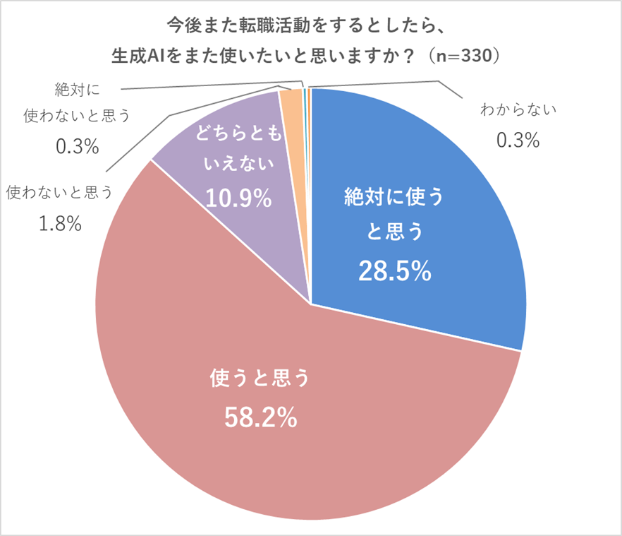 【Q6】今後また転職活動をするとしたら、生成AIをまた使いたいと思いますか？ 絶対に使うと思う（28.5%）、使うと思う（58.2%）、どちらともいえない（10.9%）、使わないと思う（1.8%）、絶対に使わないと思う（0.3%）、わからない（0.3%）