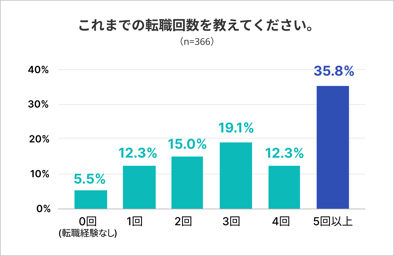 これまでの転職回数を教えてください。