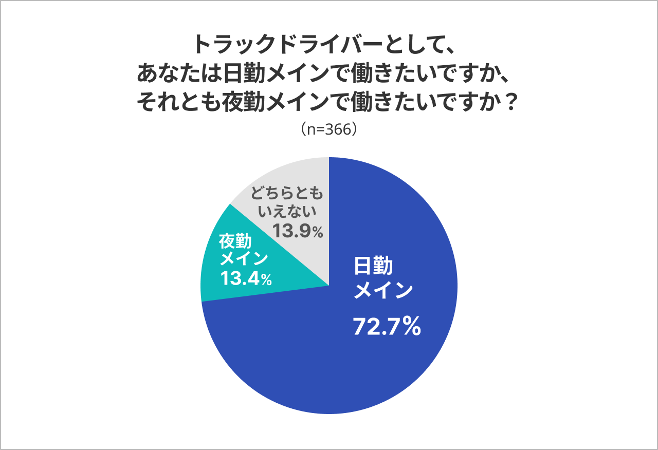 トラックドライバーとして、あなたは日勤メインで働きたいですか、それとも夜勤メインで働きたいですか？