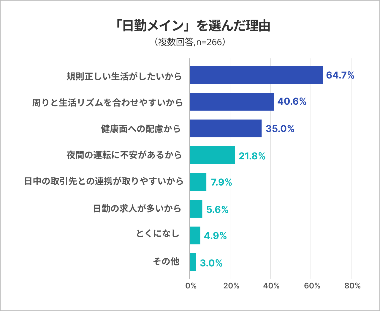 「日勤メイン」を選んだ理由